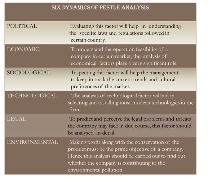 what is PESTLE analysis