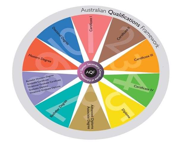 AQS in Australian Education System 