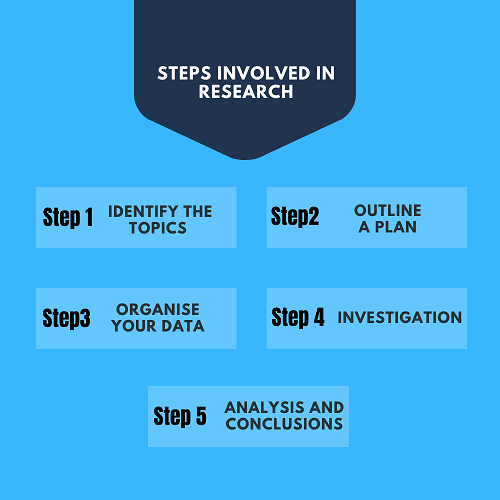 Types of Research