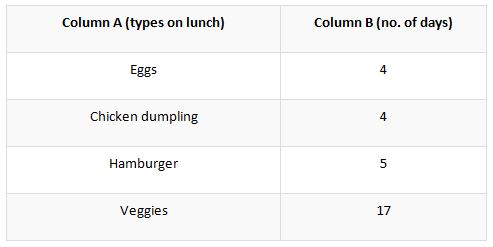 frequency distribution table