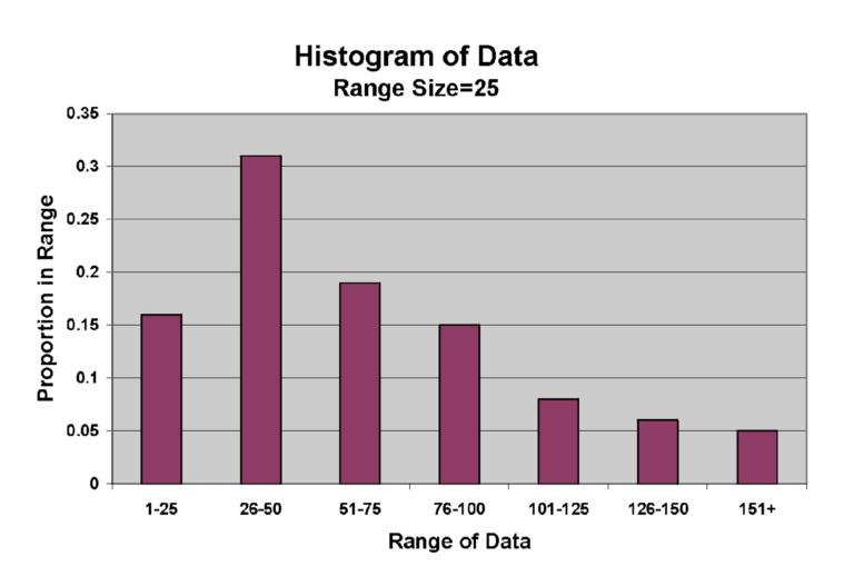 frequency distribution table