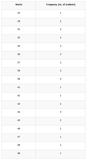 frequency distribution table