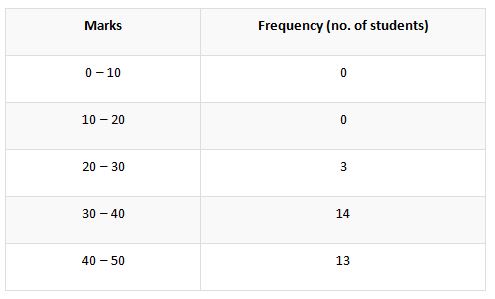 frequency distribution table