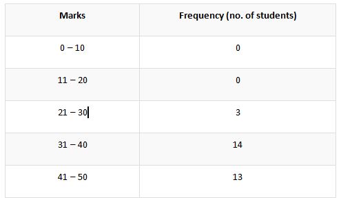 frequency distribution table