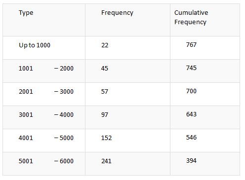 frequency distribution table