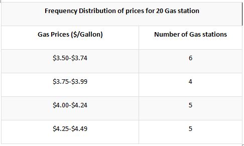 frequency distribution table