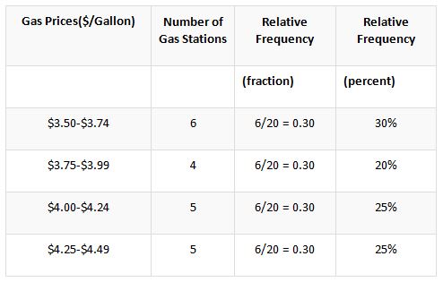 frequency distribution table