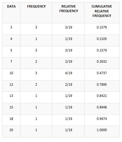 frequency distribution table