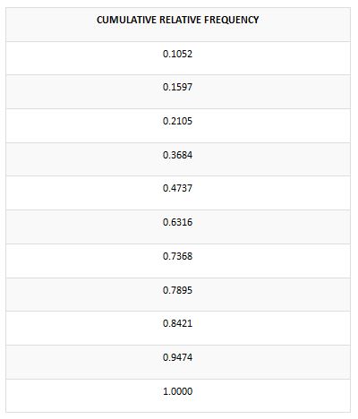 frequency distribution table