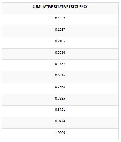 frequency distribution table