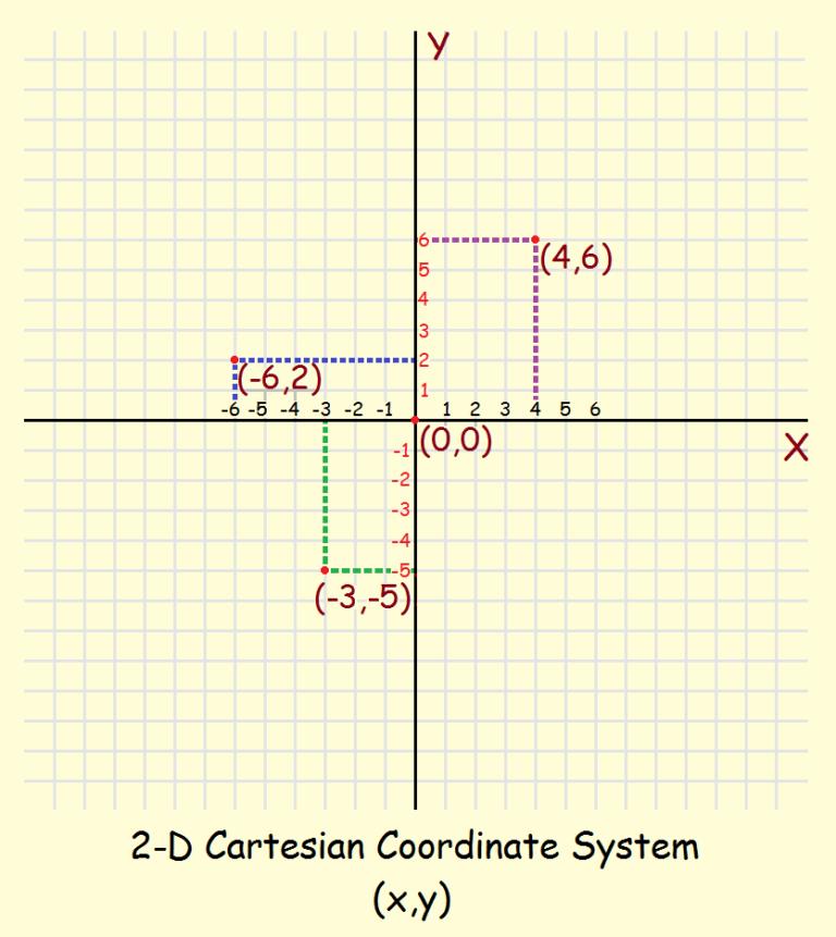 Cartesian Equation