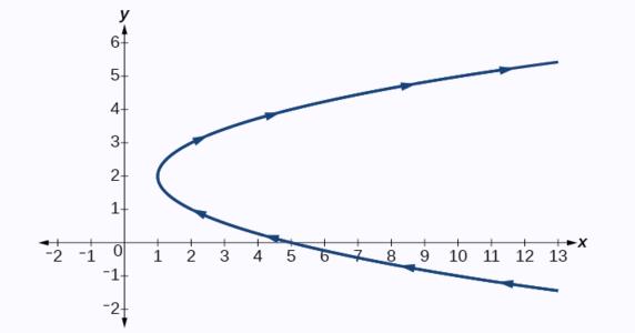 Cartesian Equation