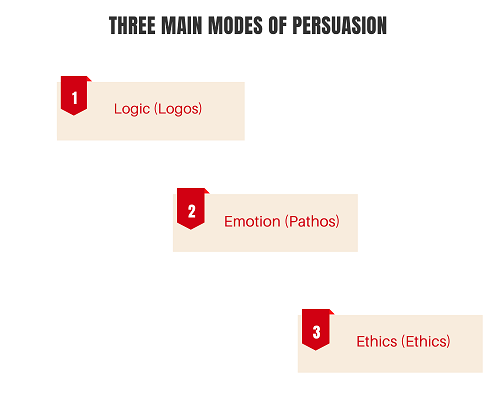 modes of persuasion