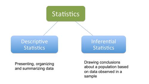 descriptive and inferential statistics