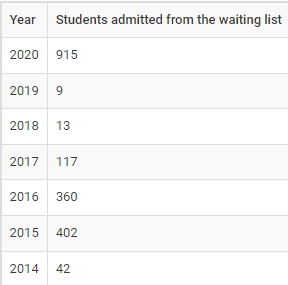 UVA-acceptance-rates