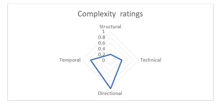 complex project management