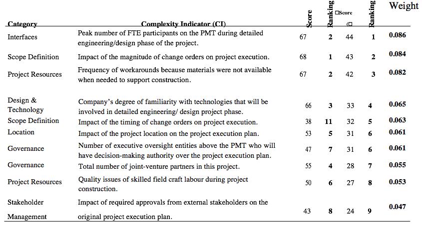 complex project management