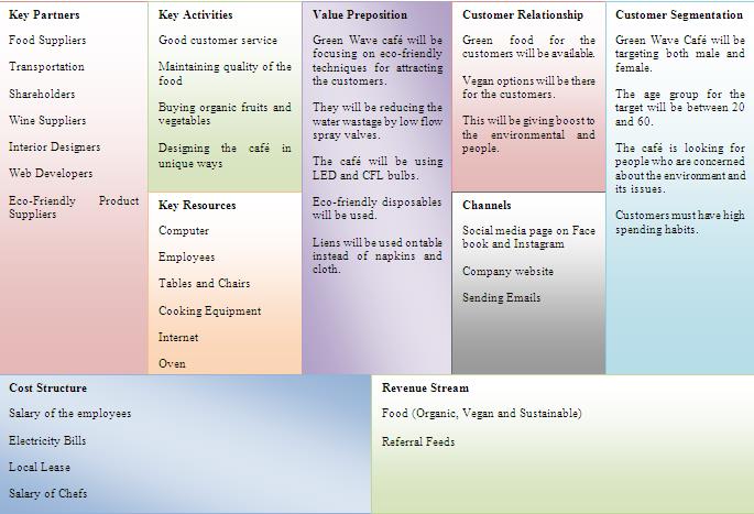 Business canvas model