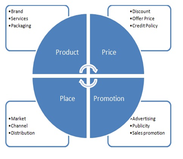 4Ps Marketing in marketing plan 1
