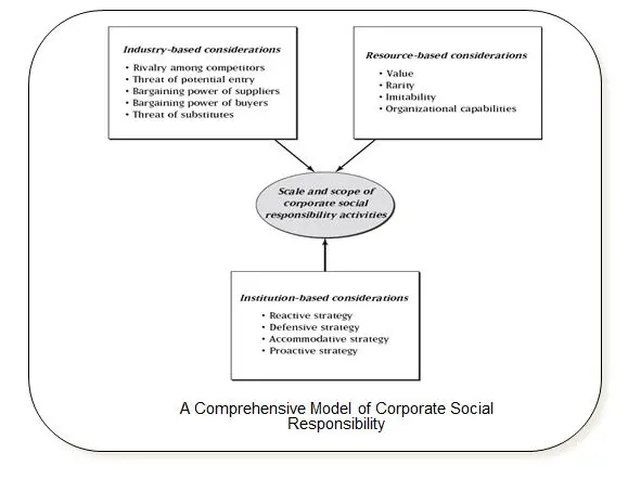A Comprehensive Model of Corporate Social Responsibility in Toyota corporate social responsibility