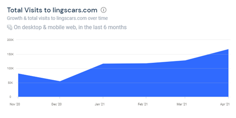 A Report on Website Traffic Business Research Assignment