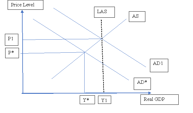 AD AS Curve in economics assignment