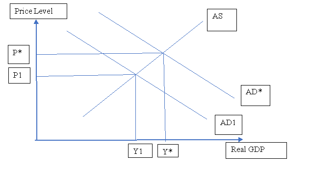 AD AS Curve in economics assignment