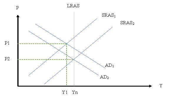 AD AS model with employment situation in Macroeconomics assignment