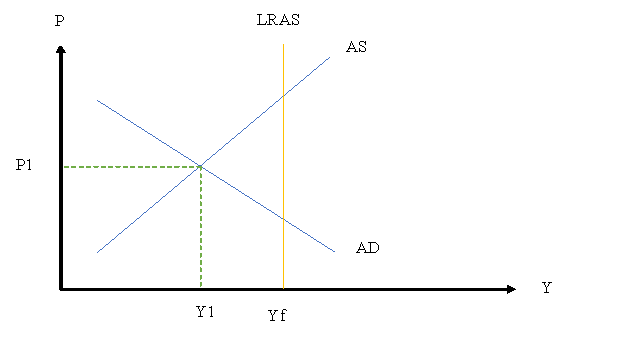 AD AS model with employment situation in Macroeconomics assignment