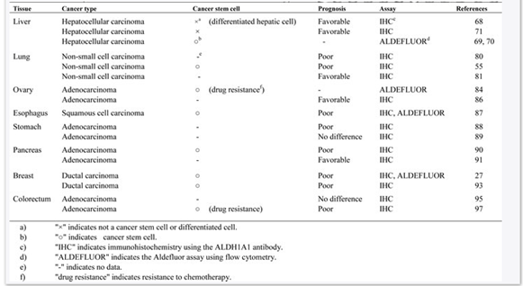 ALADH1A1 overexpression in biology 1