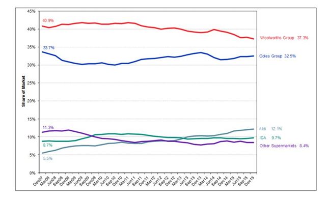 ALDI company market share