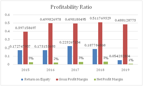 GP ratio in  financial performance