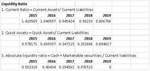 Liquidity Ratio table in financial performance