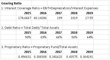 Gearing Ratio Table in financial performance