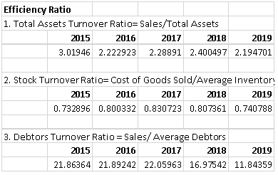 Efficiency Ratio Table in financial performance