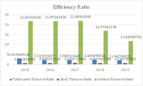 Efficiency Ratio  in financial performance