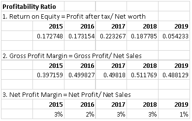 Profitability Ratio financial performance