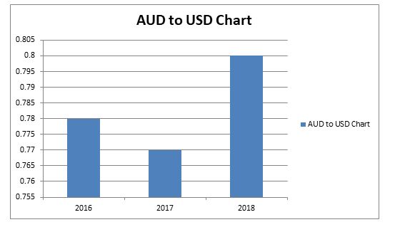 AUD USD exchange rate analysis