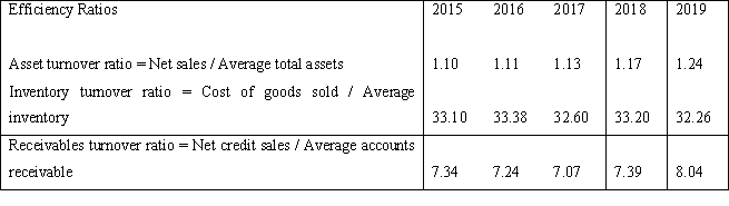 AVIS RENT A CAR in accounting assignment