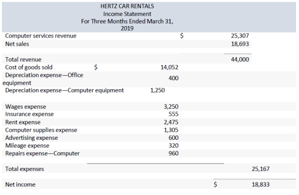 AVIS RENT A CAR in accounting assignment