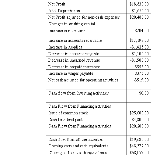 AVIS RENT A CAR in accounting assignment