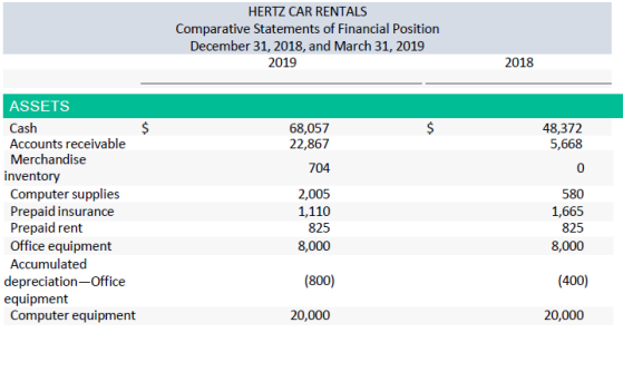 AVIS RENT A CAR in accounting assignment