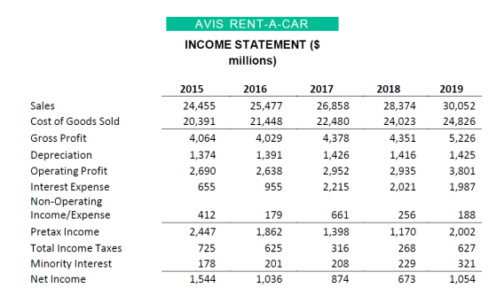 AVIS RENT A CAR in accounting assignment