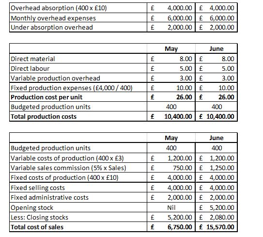 Absorption costing management accounting