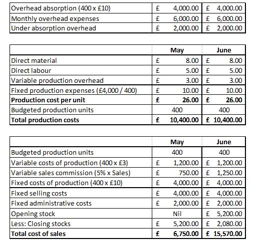 Absorption costing management accounting