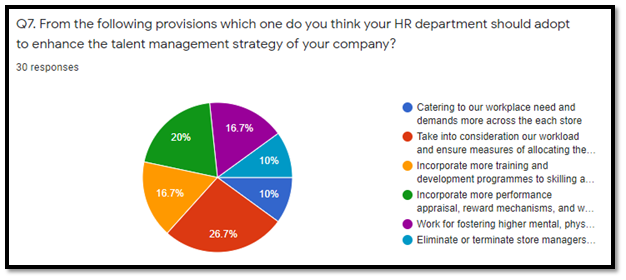 Activities and timescales in talent management assignment