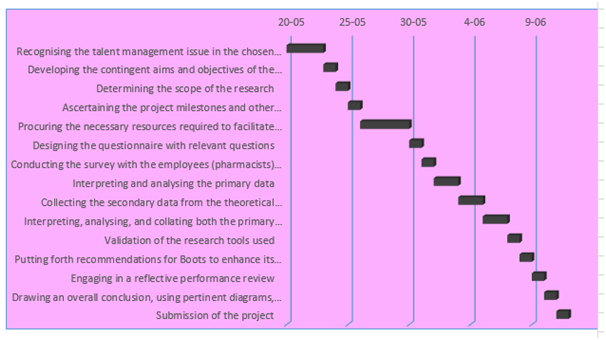 Activities and timescales in talent management assignment