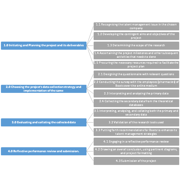 Activities and timescales in talent management assignment