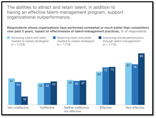 Activities and timescales in talent management assignment