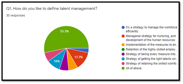 Activities and timescales in talent management assignment